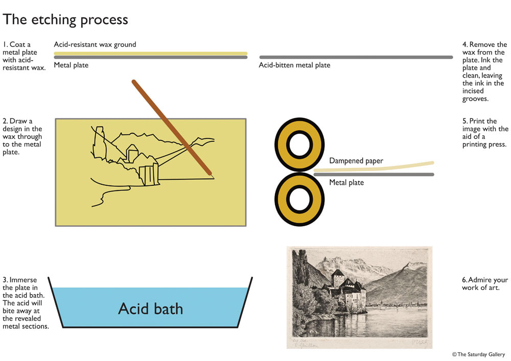 The etching process a visual guide